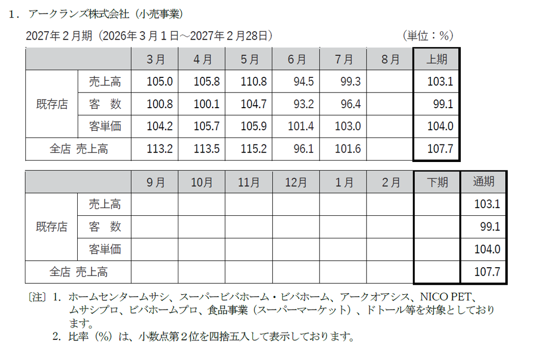 売上高前年同月比推移表 | IRライブラリ | 投資家情報 | アークランズ株式会社