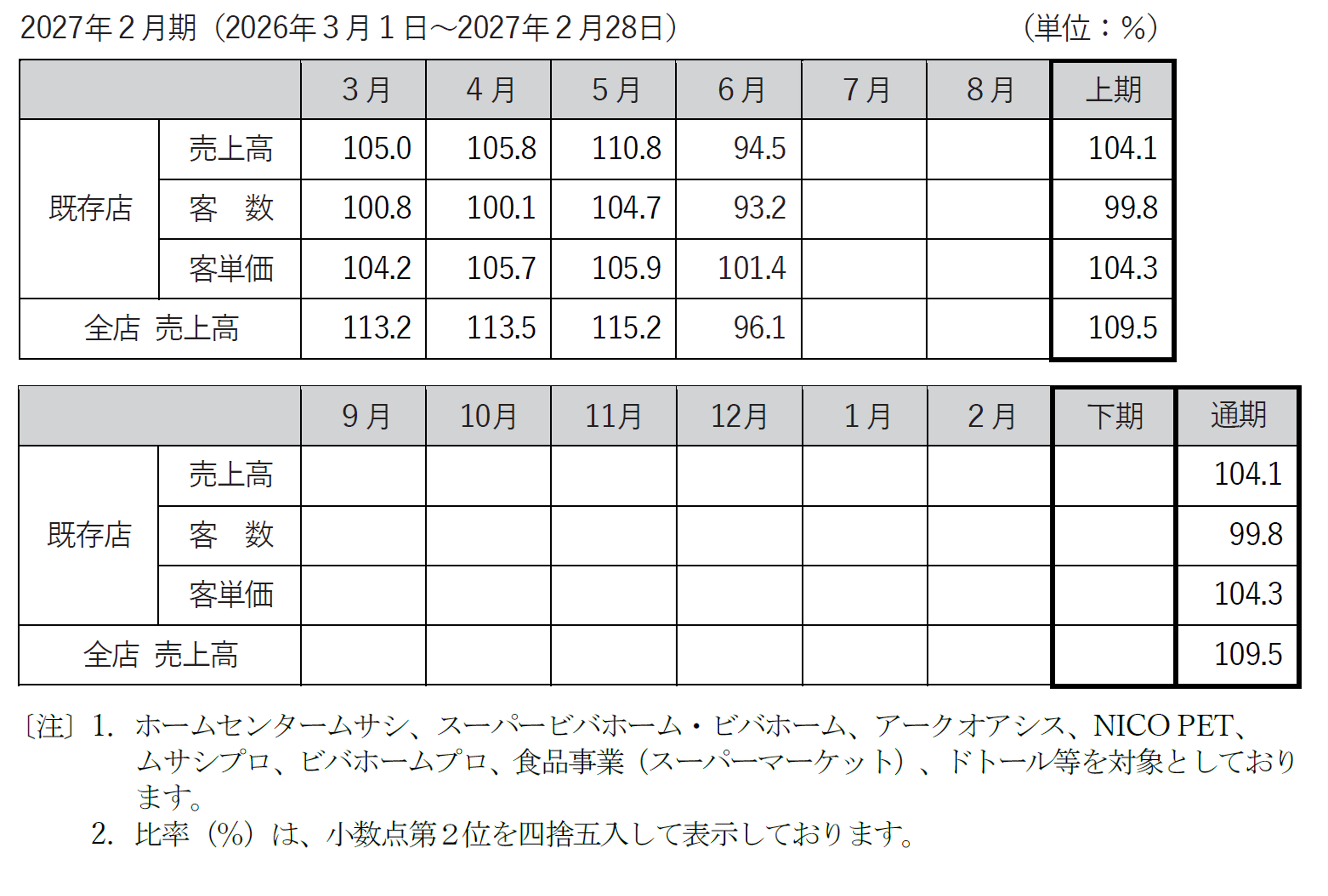 売上高前年同月比推移表 | IRライブラリ | 投資家情報 | アークランズ