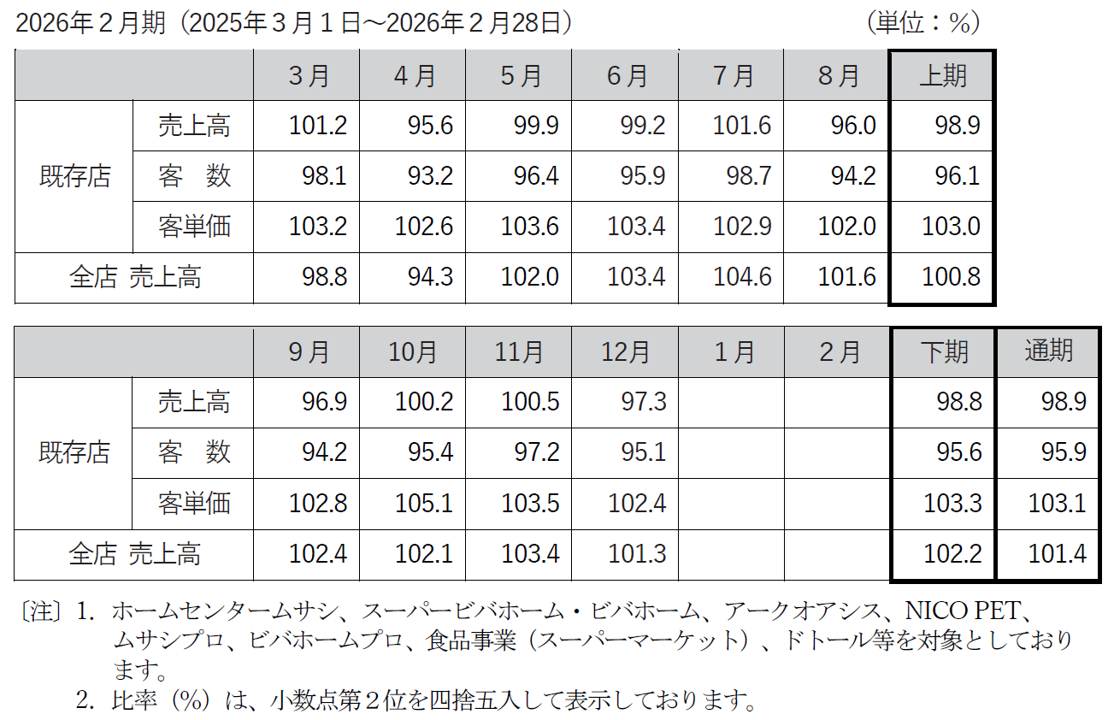 売上高前年同月比推移表 | IRライブラリ | 投資家情報 | アークランズ