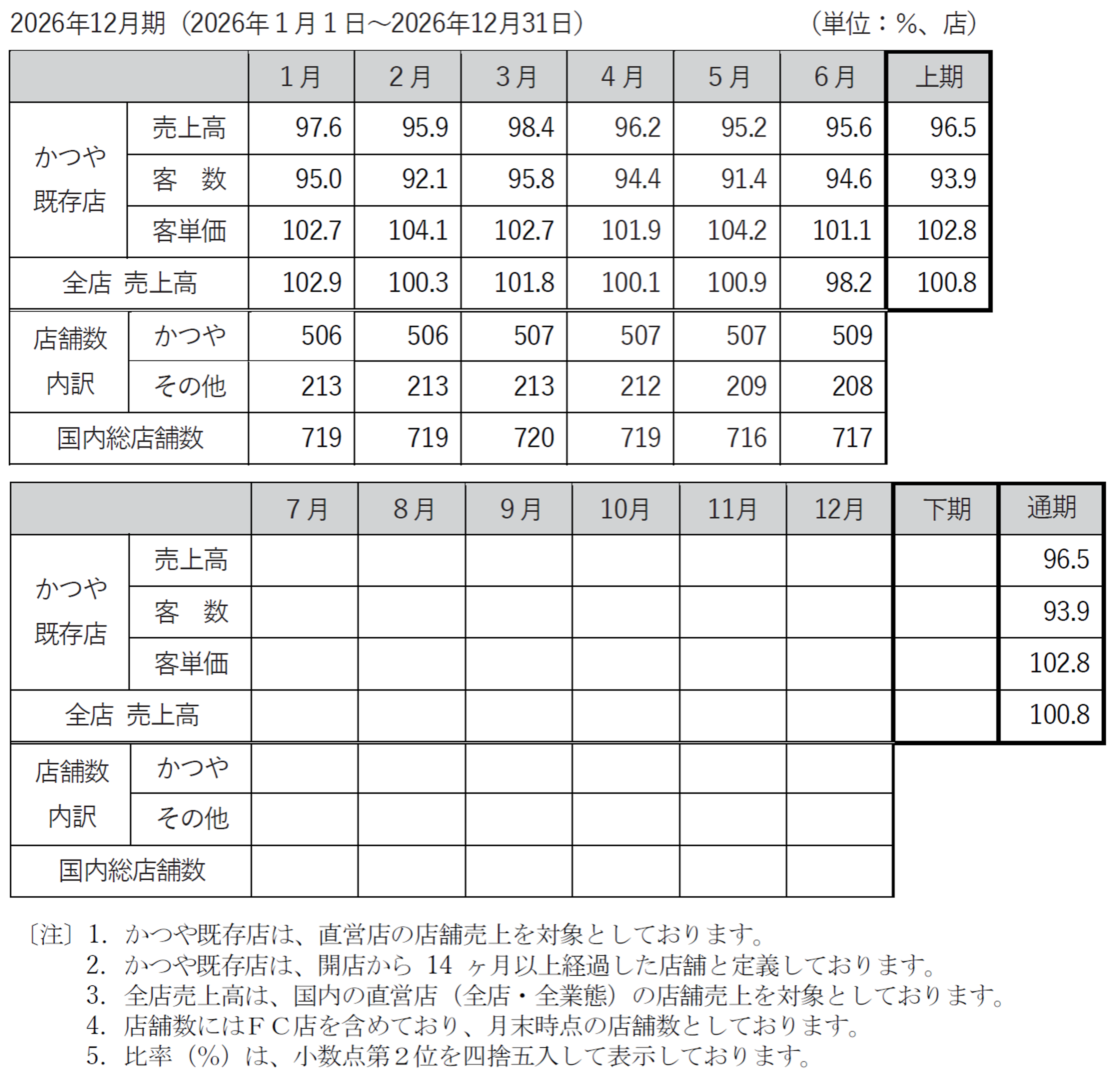 売上高前年同月比推移表 | IRライブラリ | 投資家情報 | アークランズ