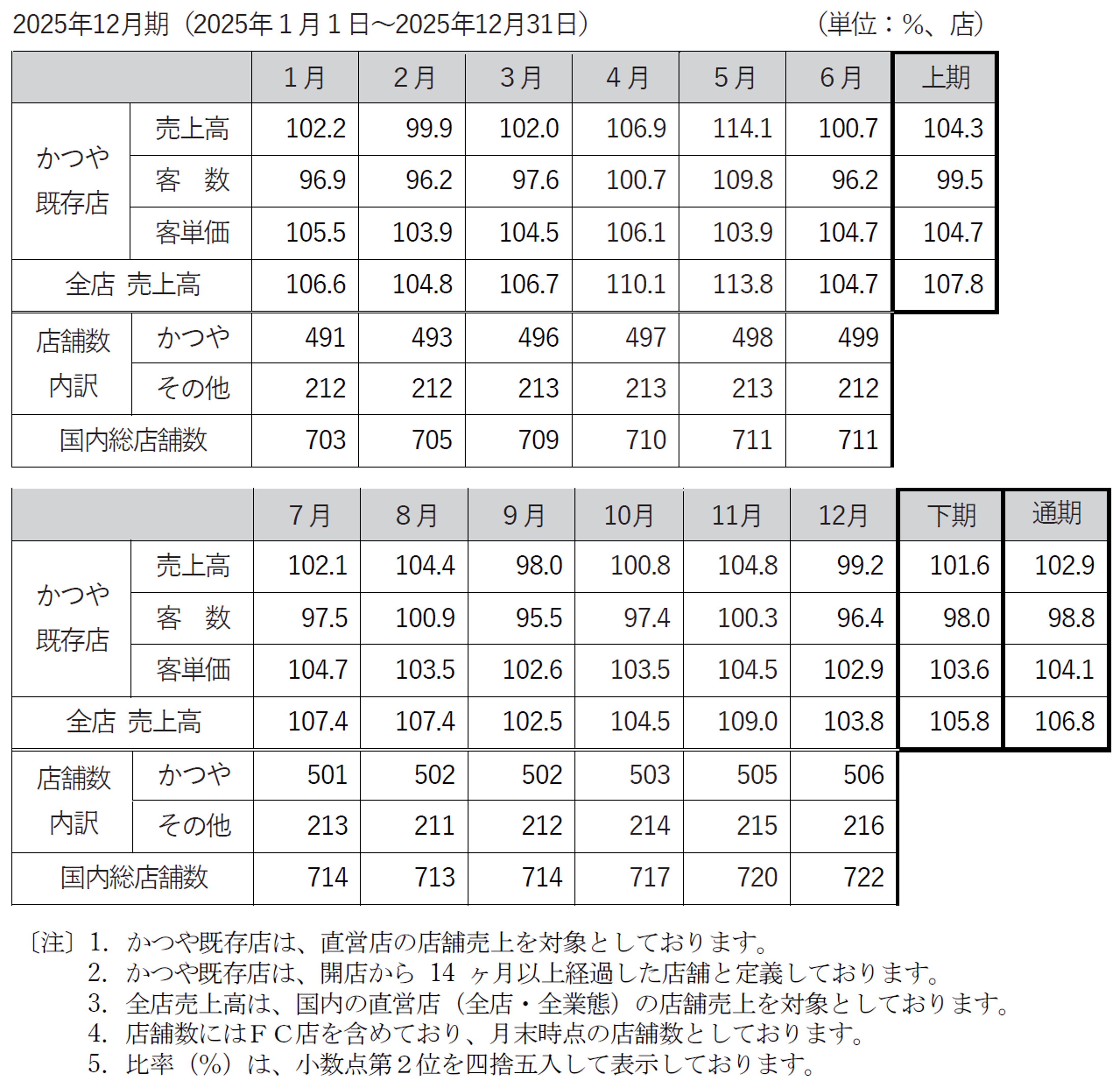 売上高前年同月比推移表 | IRライブラリ | 投資家情報 | アークランズ