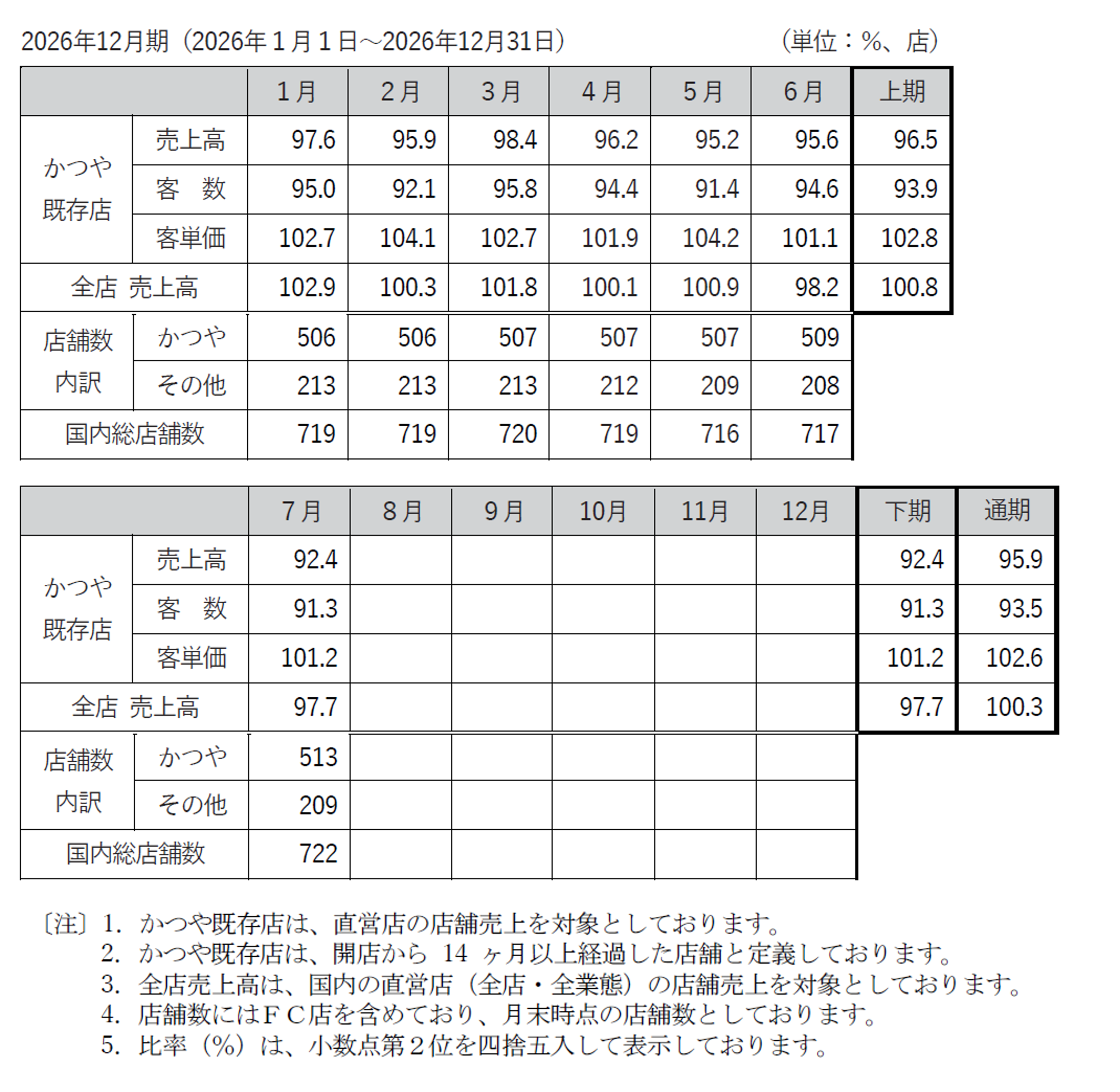 売上高前年同月比推移表 | IRライブラリ | 投資家情報 | アークランズ株式会社
