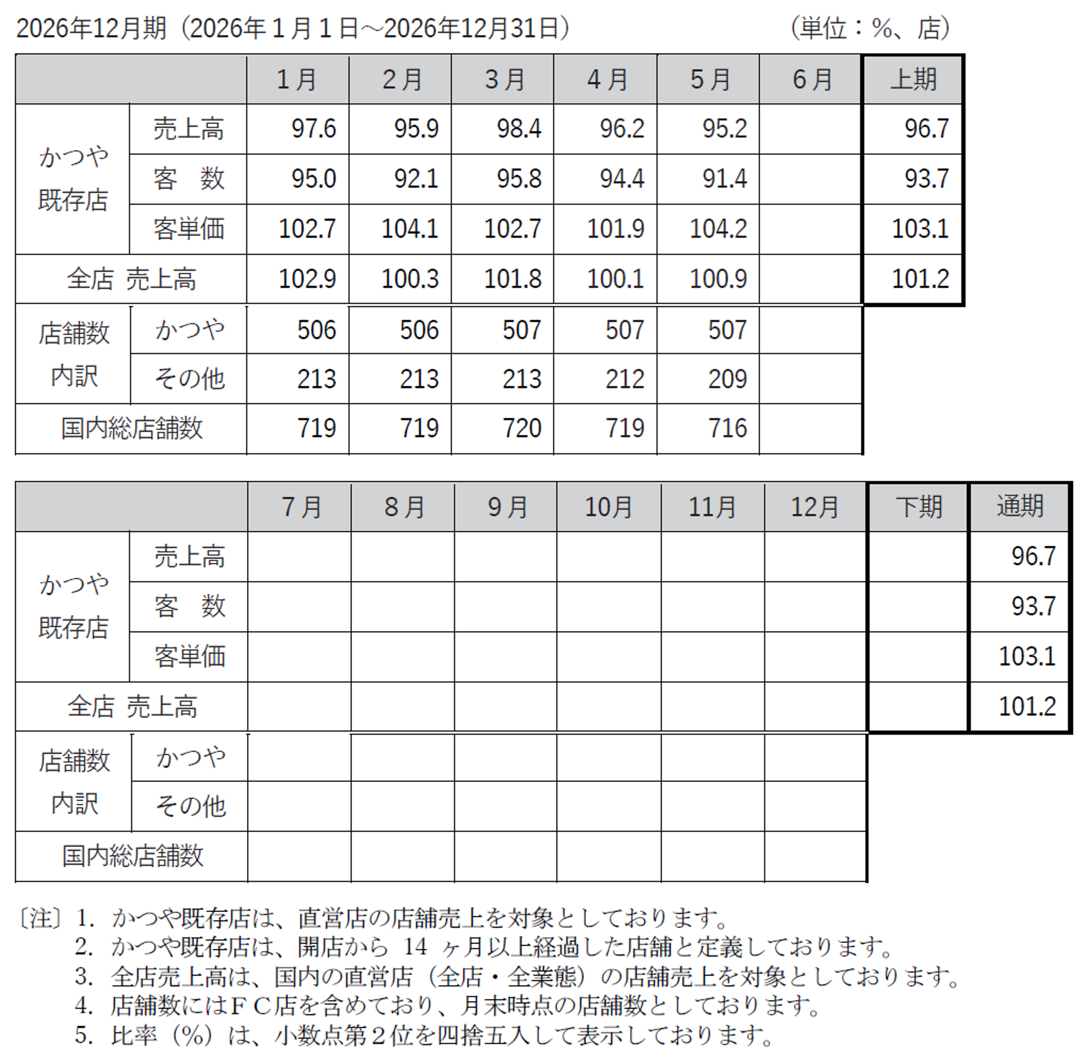 売上高前年同月比推移表 | IRライブラリ | 投資家情報 | アークランズ